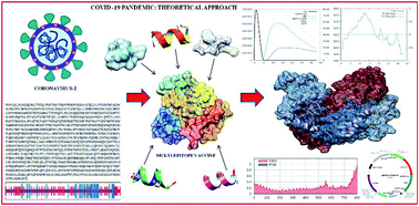 Graphical abstract: Design and optimization of a subunit vaccine targeting COVID-19 molecular shreds using an immunoinformatics framework