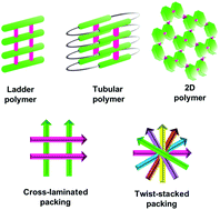 Graphical abstract: Polymers with advanced structural and supramolecular features synthesized through topochemical polymerization