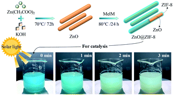 Graphical abstract: ZnO@ZIF-8 core–shell heterostructures with improved photocatalytic activity