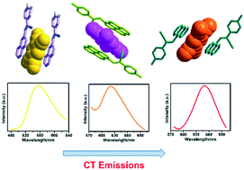 Graphical abstract: Polycyclic motif engineering in cyanostilbene-based donors towards highly efficient modulable emission properties in two-component systems