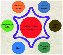 Graphical abstract: An overview of the current status and prospects of cathode materials based on transition metal sulfides for magnesium-ion batteries