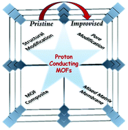 Graphical abstract: Metal–organic frameworks as proton conductors: strategies for improved proton conductivity