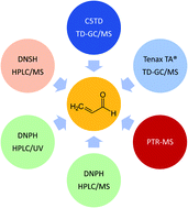 Graphical abstract: Determination of acrolein in ambient air and in the atmosphere of environmental test chambers