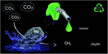 Graphical abstract: Direct CO2 capture and conversion to fuels on magnesium nanoparticles under ambient conditions simply using water