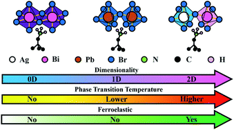 Graphical abstract: The construction of a two-dimensional organic–inorganic hybrid double perovskite ferroelastic with a high Tc and narrow band gap