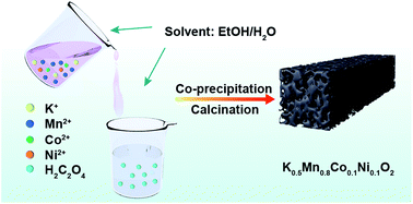 Graphical abstract: A high-performance cathode for potassium-ion batteries based on uniform P3-type K0.5Mn0.8Co0.1Ni0.1O2 porous microcuboids