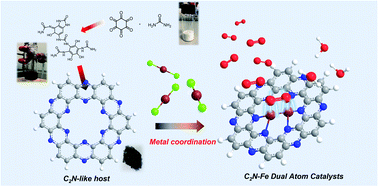 Graphical abstract: Metal coordination in C2N-like materials towards dual atom catalysts for oxygen reduction