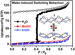 Graphical abstract: Water vapour induced reversible switching between a 1-D coordination polymer and a 0-D aqua complex