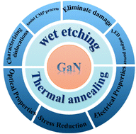 Graphical abstract: Research progress in the postprocessing and application of GaN crystal