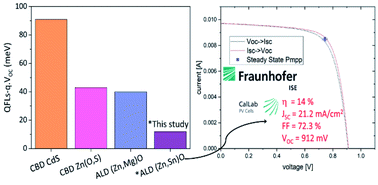 Graphical abstract: Low temperature (Zn,Sn)O deposition for reducing interface open-circuit voltage deficit to achieve highly efficient Se-free Cu(In,Ga)S2 solar cells