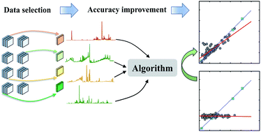 Graphical abstract: High-accuracy quantitative analysis of coal by small sample modelling algorithm based laser induced breakdown spectroscopy