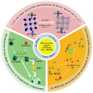 Graphical abstract: Recent advances in Al(iii)/In(iii)-based MOFs for the detection of pollutants