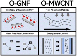 Graphical abstract: Dynamic viscosity of methane hydrate systems from non-Einsteinian, plasma-functionalized carbon nanotube nanofluids