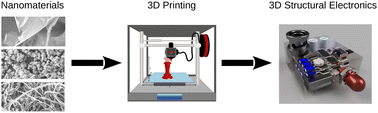 Graphical abstract: 3D printed electronics with nanomaterials