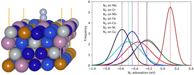 Graphical abstract: N2 adsorption on high-entropy alloy surfaces: unveiling the role of local environments