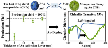 Graphical abstract: Mesoporous alloy chiral nanoparticles with high production yield and strong optical activities