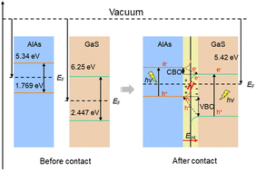 Graphical abstract: Tunable electronic and optical properties of a type-II AlAs/GaS heterojunction: first-principles calculations