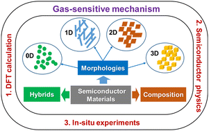 Graphical abstract: Research progress and prospects on gas-sensitive mechanisms of semiconductor sensors