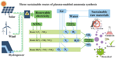 Graphical abstract: Recent advances in plasma-enabled ammonia synthesis: state-of-the-art, challenges, and outlook