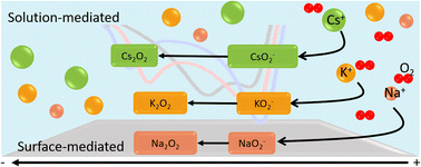 Graphical abstract: Effect of alkali-metal cation on oxygen adsorption at Pt single-crystal electrodes in non-aqueous electrolytes