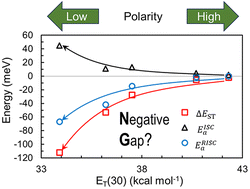 Graphical abstract: Luminescence mechanism analysis of a TADF molecule showing peculiar thermal behavior