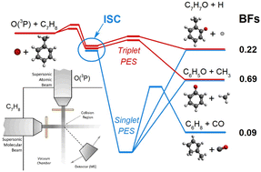 Graphical abstract: Crossed molecular beam experiments and theoretical simulations on the multichannel reaction of toluene with atomic oxygen