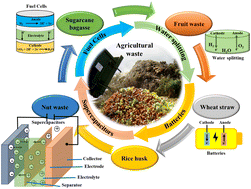 Graphical abstract: Recent progress in energy conversion and storage of agricultural waste-derived (carbon/nano)materials: a review