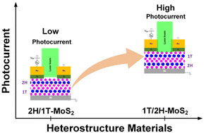 Graphical abstract: Synthesis of multiphase MoS2 heterostructures using temperature-controlled plasma-sulfurization for photodetector applications