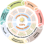Graphical abstract: Recent progress on covalent organic frameworks for photocatalytic hydrogen generation via water splitting