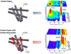 Graphical abstract: Exploring carbon electrode parameters in Li–O2 cells: Li2O2 and Li2CO3 formation