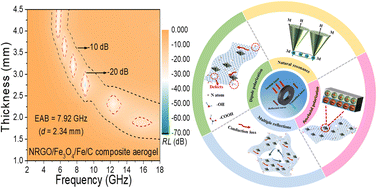 Graphical abstract: Synthesis of nitrogen-doped graphene aerogels modified by magnetic Fe3O4/Fe/C frameworks as excellent dual-band electromagnetic absorbers