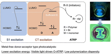 Graphical abstract: Metal-free photocatalysts with charge-transfer excited states enable visible light-driven atom transfer radical polymerization