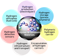 Graphical abstract: Polymer material innovations for a green hydrogen economy