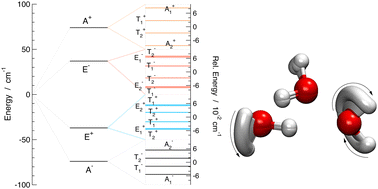 Graphical abstract: Tunneling splittings in the vibrationally excited states of water trimer