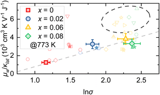 Graphical abstract: Thermoelectric properties of Bi1−xPbxCu1−xSeO oxyselenides