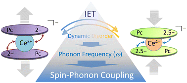 Graphical abstract: Spin dynamics phenomena of a cerium(iii) double-decker complex induced by intramolecular electron transfer