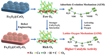 Graphical abstract: Activating lattice oxygen by a defect-engineered Fe2O3–CeO2 nano-heterojunction for efficient electrochemical water oxidation