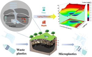 Graphical abstract: Spatiotemporal distribution characteristics of physicochemical properties of waste plastics with different landfill age and depth