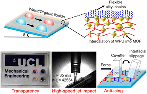 Graphical abstract: Intercalated MOF nanocomposites: robust, fluorine-free and waterborne amphiphobic coatings
