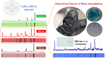 Graphical abstract: Blue micro-/nanoplastics abundance in the environment: a double threat as a Trojan horse for a plastic-Cu-phthalocyanine pigment and an opportunity for nanoplastic detection via micro-Raman spectroscopy