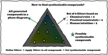 Graphical abstract: Embedding human knowledge in material screening pipeline as filters to identify novel synthesizable inorganic materials