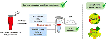 Graphical abstract: Sustainable pretreatment of blood samples using hydrophobic eutectic solvents to improve the detection of bisphenol A