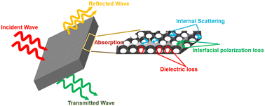 Graphical abstract: Polymer composites with 3D graphene architectures as high-performance EMI shielding materials: a review