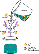 Graphical abstract: Design and synthesis of tetralactam macrocycle-based porous organic polymers (POPs): application in the recovery of gold from e-waste