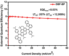 Graphical abstract: Improving high efficiency and device lifetime of blue emitters with 3H-benzo[cd]pyrene core and optimized bulky side groups