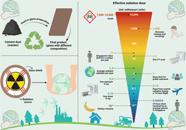 Graphical abstract: Eco-friendly repurposing of by-pass waste for optics and radiation protection: addressing hazardous material challenges