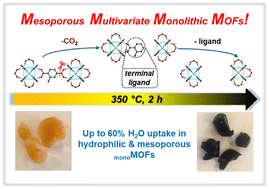 Graphical abstract: Water sorption studies with mesoporous multivariate monoliths based on UiO-66