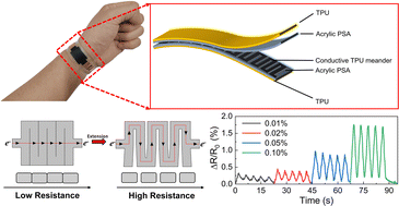 Graphical abstract: Highly sensitive strain sensors with ultra-low detection limit based on pre-defined serpentine cracks
