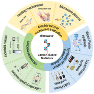 Graphical abstract: Advanced mechanisms and applications of microwave-assisted synthesis of carbon-based materials: a brief review