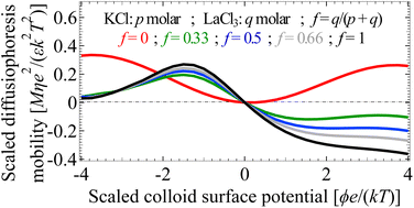 Graphical abstract: Diffusiophoresis in porous media saturated with a mixture of electrolytes